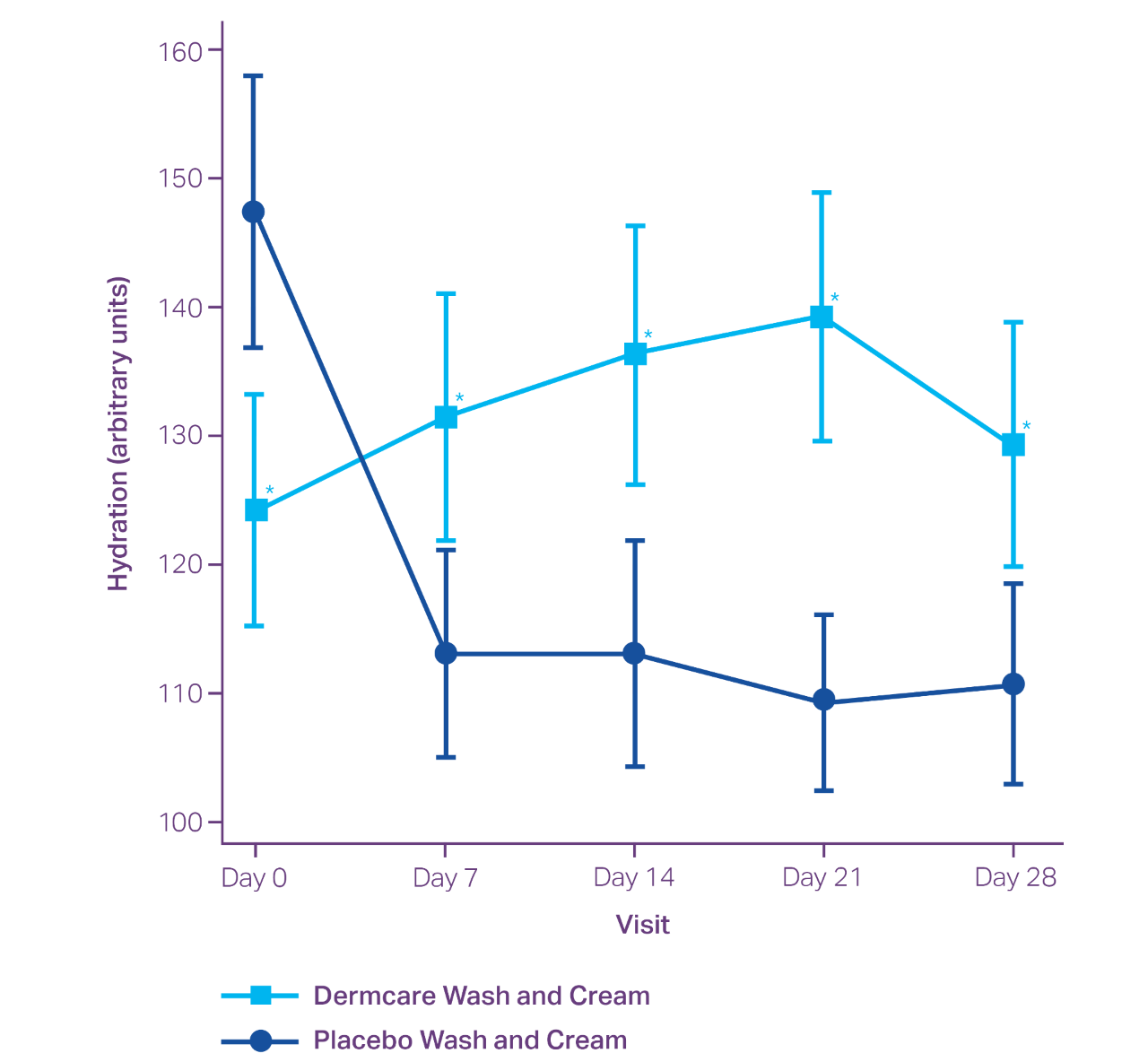 graph showing dermcare eczema daily cream and wash improving skin hydration