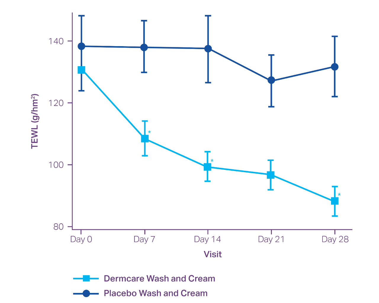 graph showing dermcare eczema daily cream and wash significantly reducing transepidermal water loss